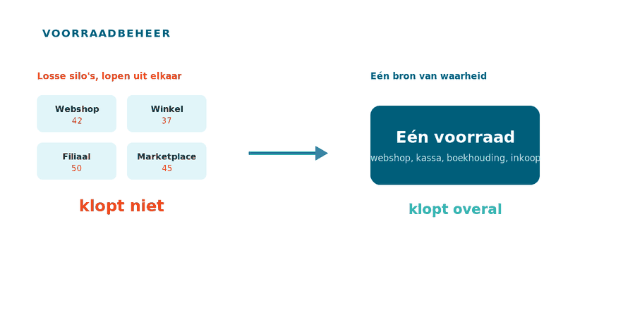 Wat is een goed voorraadbeheersysteem? Waarom één bron wint van nog een tool
