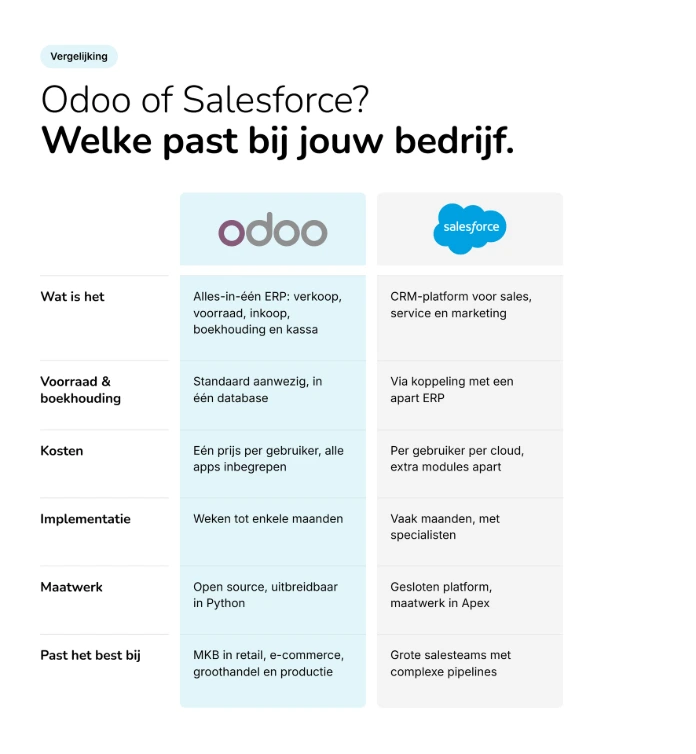 Eén prijs van Odoo versus losse productprijzen van Salesforce.