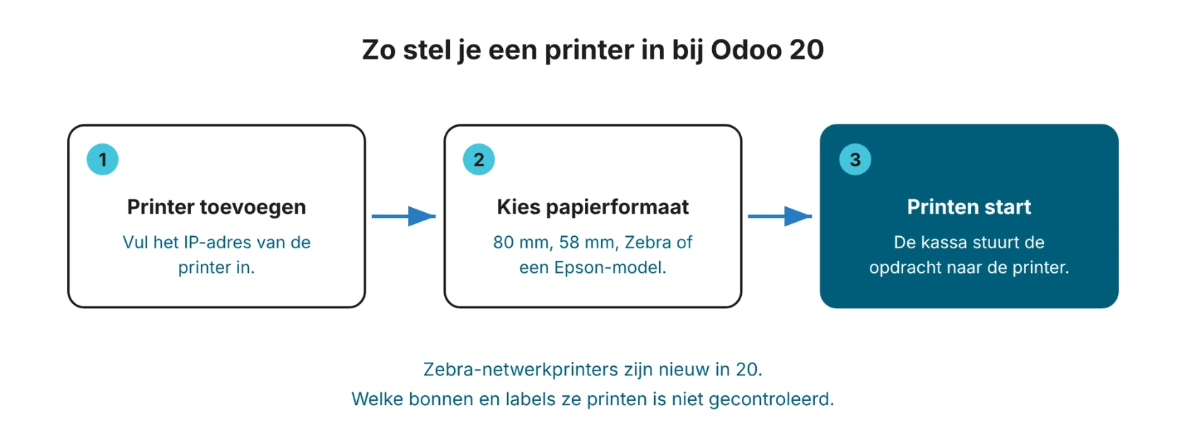 Drie stappen: voeg een printer toe met zijn IP-adres, kies het papierformaat, de kassa stuurt de printopdracht naar de printer
