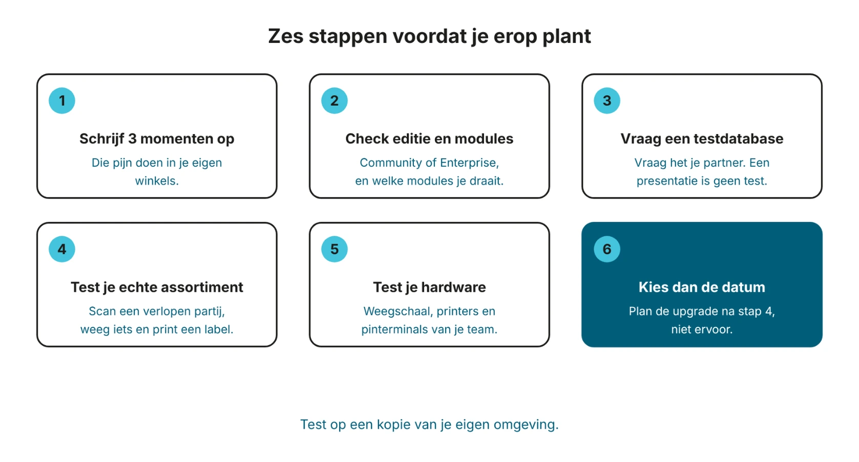 Zes genummerde stappen: schrijf drie momenten op, check editie en modules, vraag een testdatabase, test je echte assortiment, test je hardware, kies dan de datum